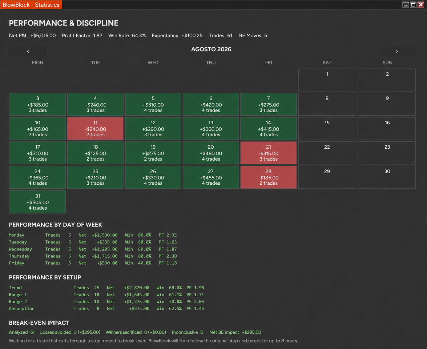 Blow Block statistics showing a performance calendar, setup analysis and break-even impact